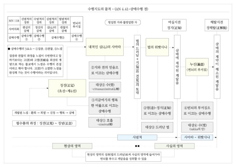 수행지도의 골격 - (AN 4.41-삼매수행 경).jpg